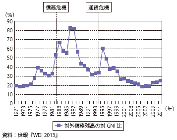 第Ⅱ-2-1-3図　メキシコの対外債務残高の対GNI比の推移