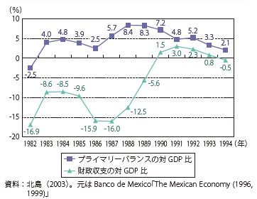 第Ⅱ-2-1-4図　メキシコのプライマリー・バランス及び財政収支の対GDP比の推移