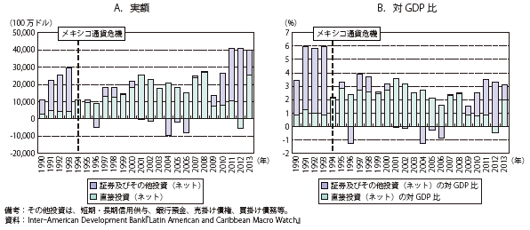 第Ⅱ-2-1-5図　メキシコの直接投資と証券及びその他投資のインフローの推移（ネット）