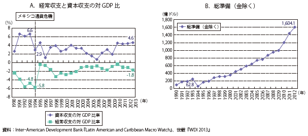 第Ⅱ-2-1-6図　メキシコの経常収支と資本収支の対GDP比と総準備（金除く）の推移