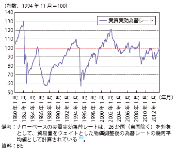 第Ⅱ-2-1-7図　メキシコ・ペソの実質実効為替レート（ナローベース）の推移