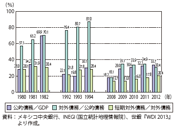 第Ⅱ-2-1-8図　メキシコの債務構造の年代別比較