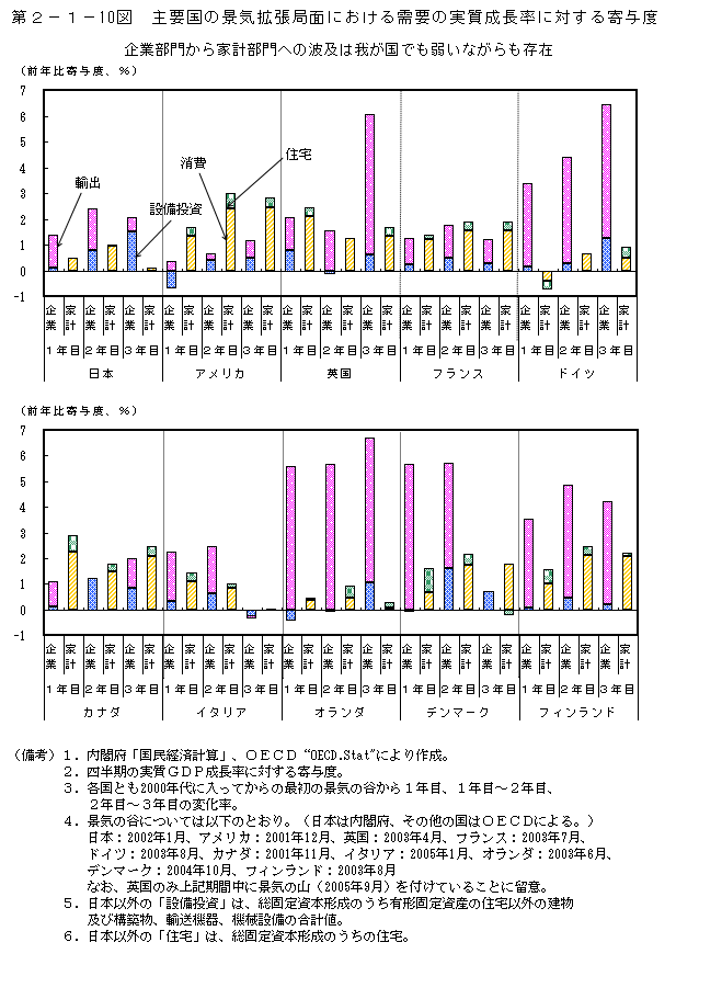 第2-1- 10 図 主要国の景気拡張局面における需要の実質成長率に 対する寄与