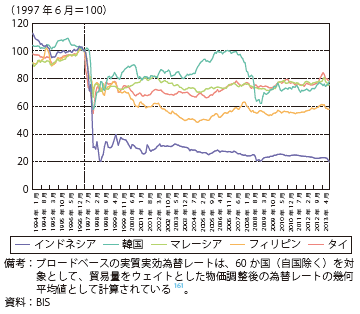 第Ⅱ-2-1-10図　アジア5か国の実質実効為替レート（ブロードベース）の推移