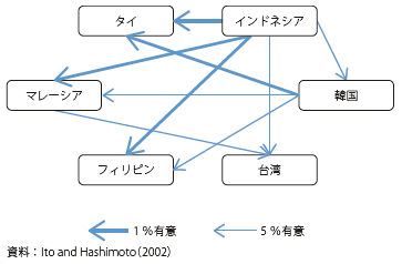 第Ⅱ-2-1-11図　アジア諸国における為替レート変動の伝播の因果関係