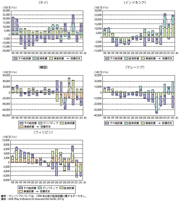 第Ⅱ-2-1-12図　アジア5か国の投資収支の推移