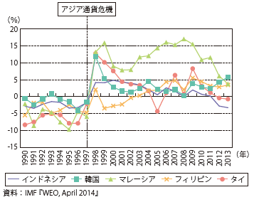 第Ⅱ-2-1-13図　アジア5か国の経常収支の対GDP比の推移