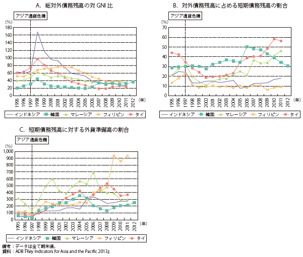 第Ⅱ-2-1-14図　アジア5か国の対外債務残高関連指標の推移