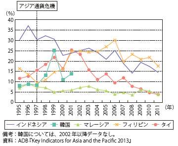 第Ⅱ-2-1-15図　アジア5か国のデット・サービス・レシオの推移