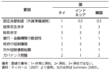 第Ⅱ-2-1-18表　アジア通貨危機における各国のぜい弱性の要因