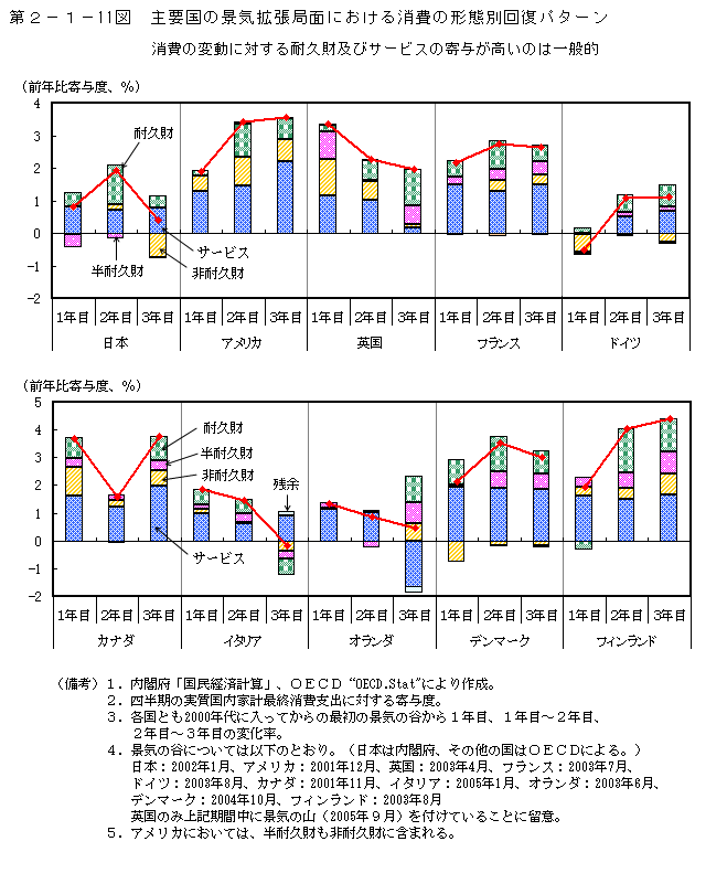 第2-1- 11 図 主要国の景気拡張局面における消費の形態別回復 パターン