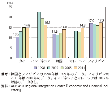 第Ⅱ-2-1-21図　リスク調整後自己資本比率の推移