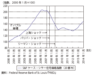 第Ⅱ-2-1-22図　S&Pケース・シラー住宅価格指数（20都市）の推移