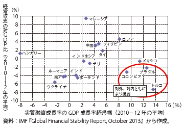 第Ⅱ-2-1-25図　新興国の対外及び対内ぜい弱性