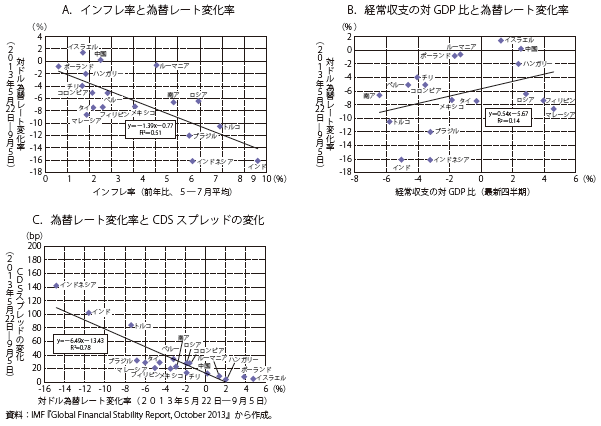 第Ⅱ-2-1-26図　新興国における最近の金融ストレス