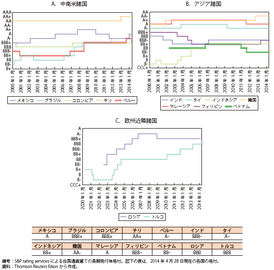 コラム第9-1図　新興国等の発行体信用格付の推移（2000年1月1日～2014年4月28日）