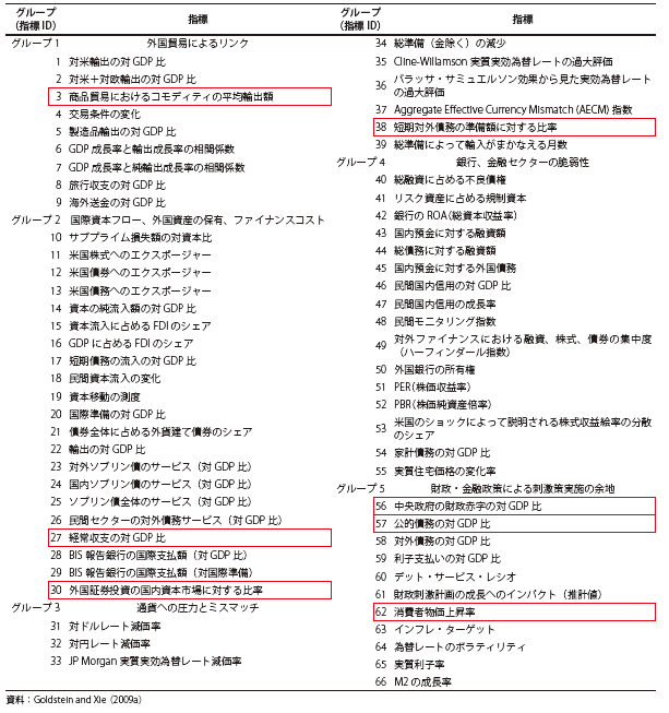 第Ⅱ-2-1-27表　ぜい弱性指標のリスト