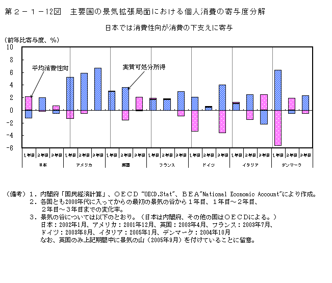 第2-1- 12 図 主要国の景気拡張局面における個人消費の寄与度分解