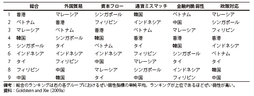 第Ⅱ-2-1-28表　各チャネルを通じたショックに対するぜい弱性ランキング