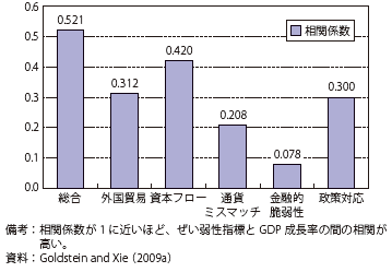 第Ⅱ-2-1-29図　GDP成長率の減速とぜい弱性指数との相関