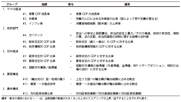 第Ⅱ-2-1-30表　リスク耐性指標のリスト