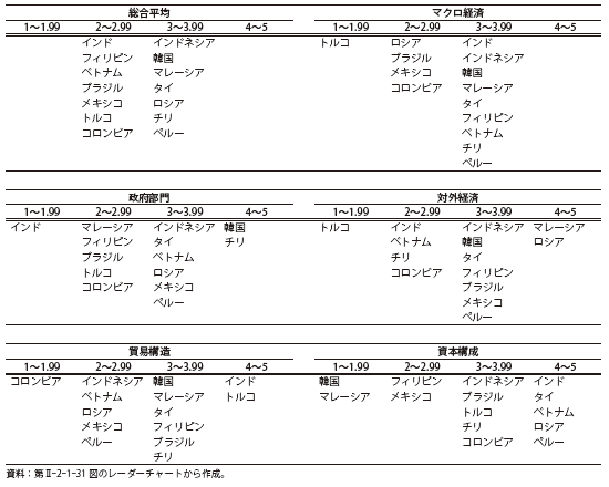 第Ⅱ-2-1-32表　各グループにおけるリスク耐性指標の評価（スコアの単純平均値（2012年））