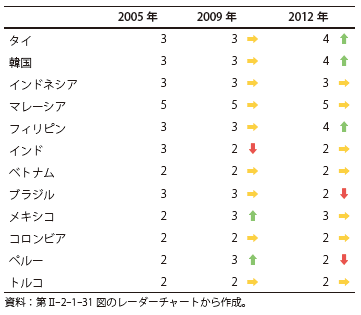 第Ⅱ-2-1-33表　経常収支対GDP比のスコアの推移