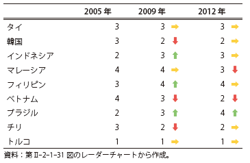 第Ⅱ-2-1-34表　短期対債務／総準備のスコアの推移