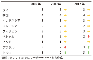 第Ⅱ-2-1-35表　財政収支対GDP比のスコアの推移