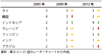 第Ⅱ-2-1-36表　政府債務対GDP比のスコアの推移