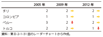 第Ⅱ-2-1-37表　失業率のスコアの推移