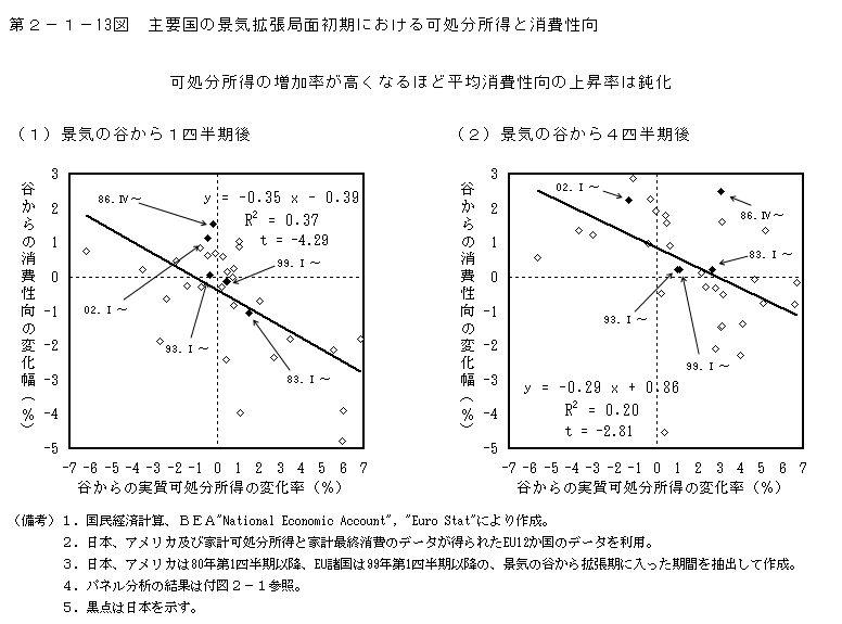 第2-1- 13 図 主要国の景気拡張局面初期における可処分所得と 消費性向