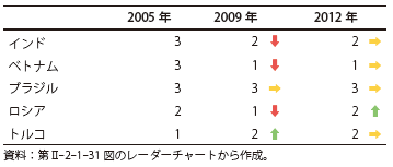 第Ⅱ-2-1-38表　インフレ率のスコアの推移