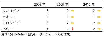 第Ⅱ-2-1-40表　（輸出先の）国・地域の偏りのスコアの推移