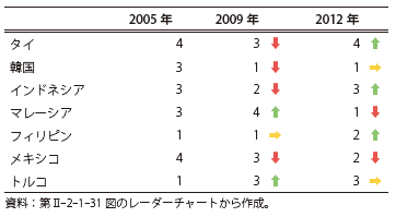 第Ⅱ-2-1-41表　証券投資比率のスコアの推移