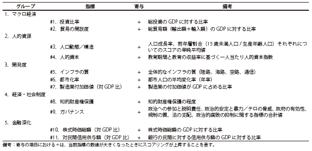 第Ⅱ-2-1-43表　成長基盤指標のリスト