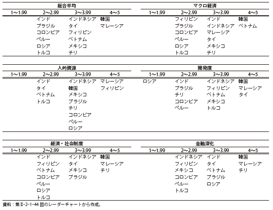 第Ⅱ-2-1-45表　各グループにおける成長基盤指標の評価（スコアの単純平均値（2012年）