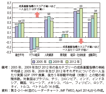 第Ⅱ-2-1-46図　新興国の成長基盤指標と一人当たり実質GDP （PPP換算）との相関