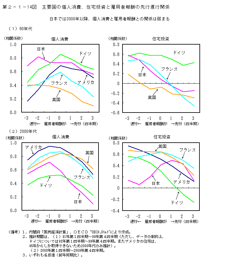 第2-1- 14 図 主要国の個人消費、住宅投資と雇用者報酬の時差相関