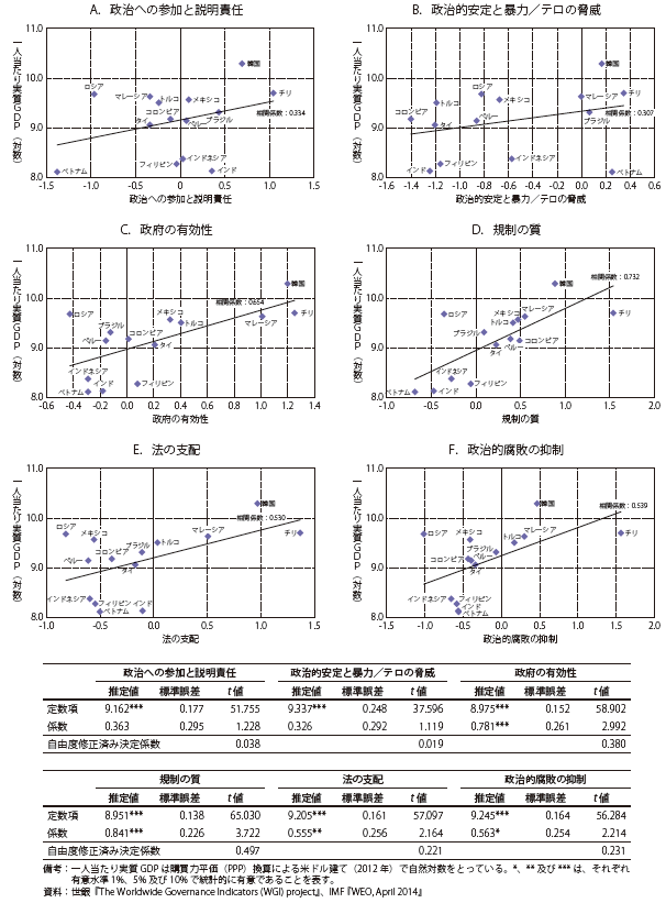 第Ⅱ-2-1-48図　ガバナンス指標と一人当たり実質GDP（PPP換算）との間の相関関係
