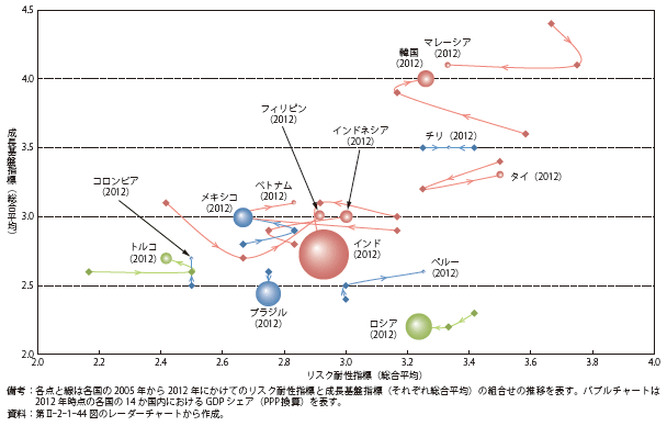 第Ⅱ-2-1-50図　リスク耐性指標と成長基盤指標の散布図（2005～12年）