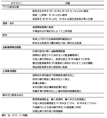 第Ⅱ-2-2-1表　IMFのコンディショナリティ