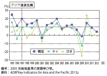 第Ⅱ-2-2-2図　韓国の財・サービスの輸出伸び率の推移（タイ、日本との比較）