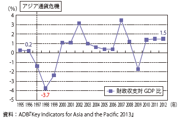 第Ⅱ-2-2-4図　韓国の財政収支対GDP比の推移
