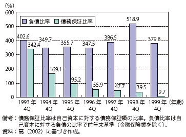 第Ⅱ-2-2-5図　韓国の30大財閥の主要経営指標