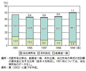 第Ⅱ-2-2-6図　韓国の30大財閥の株式の内部所有比率