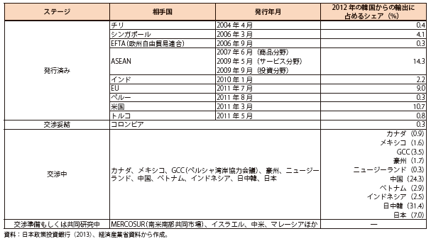 第Ⅱ-2-2-8表　韓国のFTAの締結状況