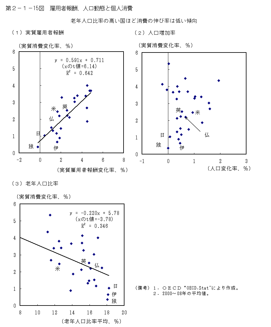 第2-1- 15 図 雇用者報酬、人口動態と個人消費