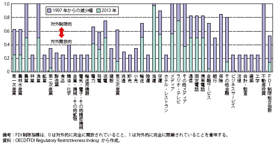 第Ⅱ-2-2-9図　韓国の産業別のFDI制限指標（1997年と2013年の比較）