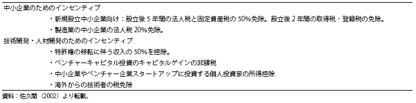 第Ⅱ-2-2-10表　特別税制の導入施策（1999年5月）